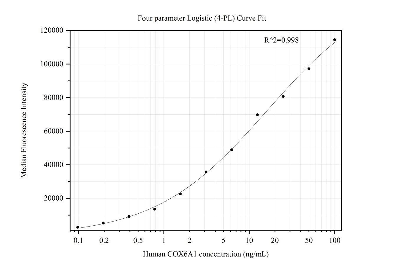 Cytometric bead array standard curve of MP50413-3